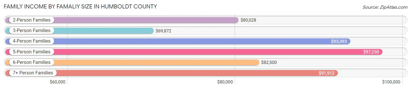 Family Income by Famaliy Size in Humboldt County