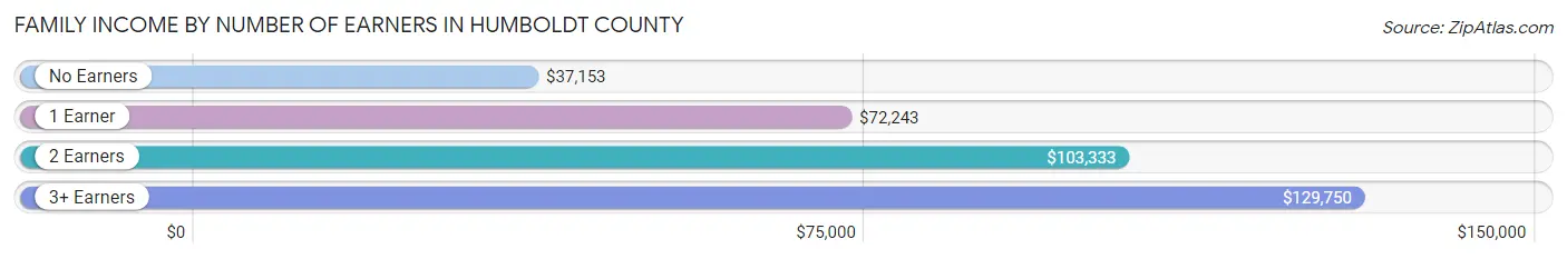 Family Income by Number of Earners in Humboldt County