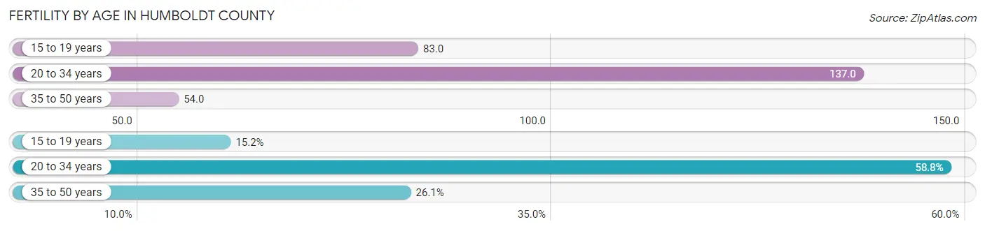 Female Fertility by Age in Humboldt County