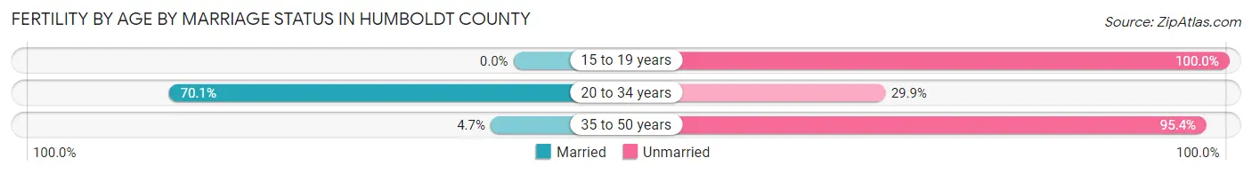 Female Fertility by Age by Marriage Status in Humboldt County