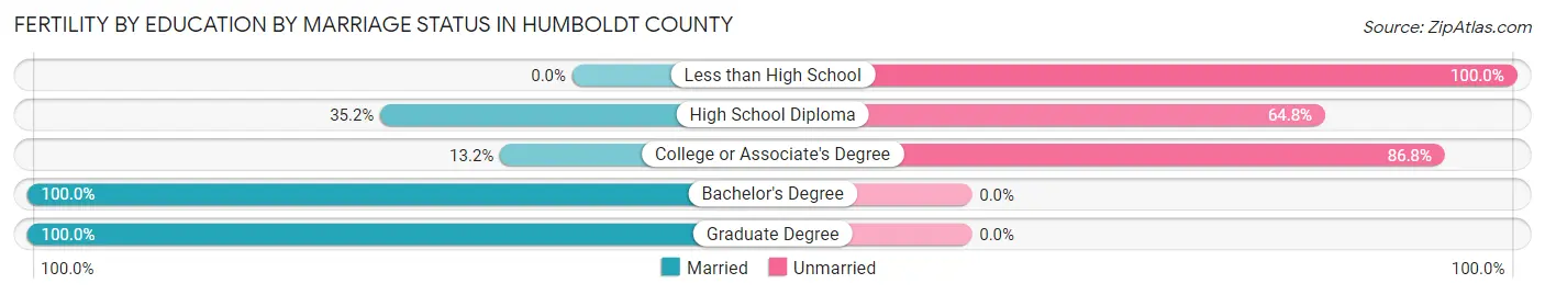 Female Fertility by Education by Marriage Status in Humboldt County