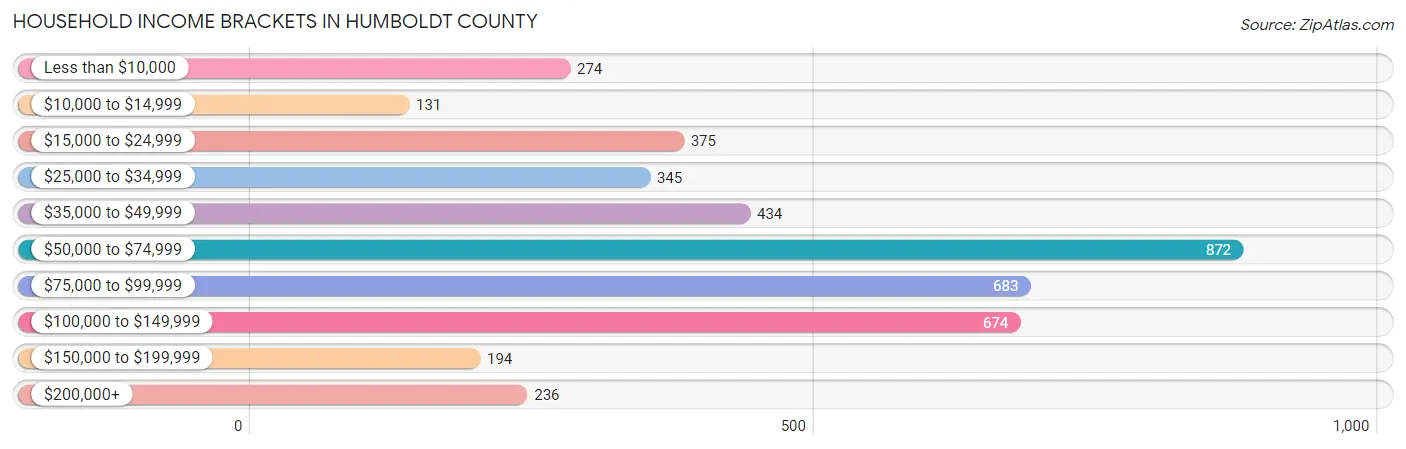 Household Income Brackets in Humboldt County