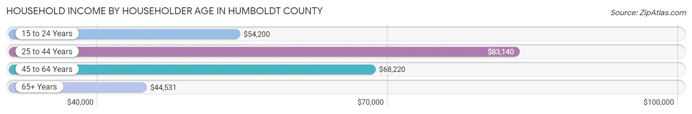 Household Income by Householder Age in Humboldt County