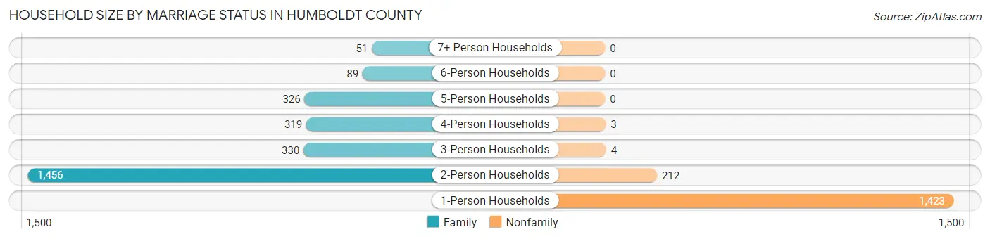 Household Size by Marriage Status in Humboldt County