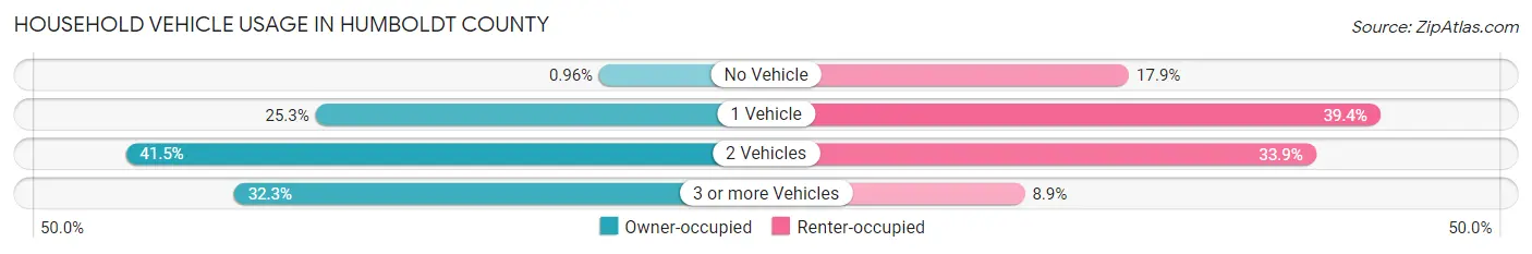 Household Vehicle Usage in Humboldt County