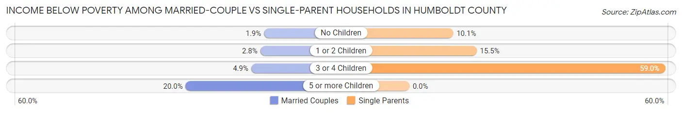 Income Below Poverty Among Married-Couple vs Single-Parent Households in Humboldt County