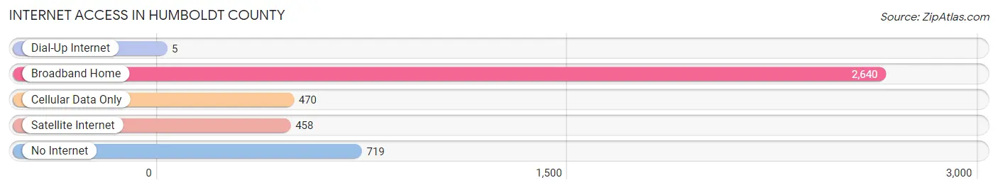 Internet Access in Humboldt County