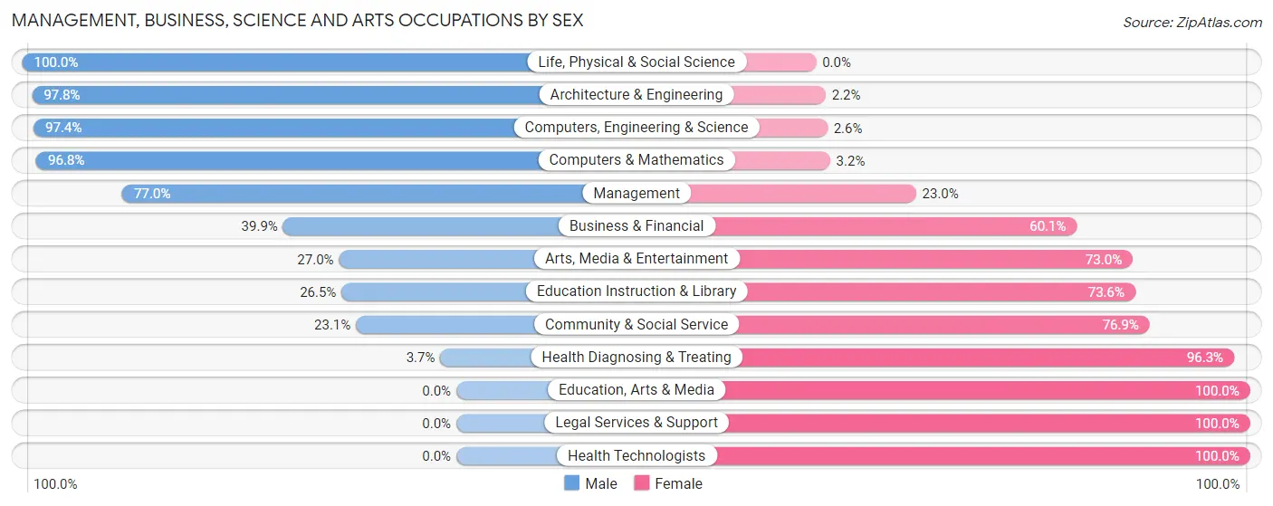 Management, Business, Science and Arts Occupations by Sex in Humboldt County