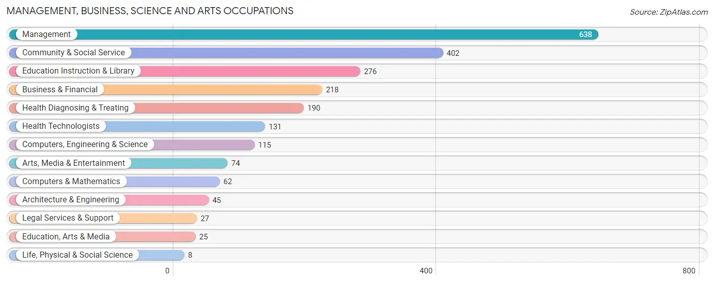 Management, Business, Science and Arts Occupations in Humboldt County