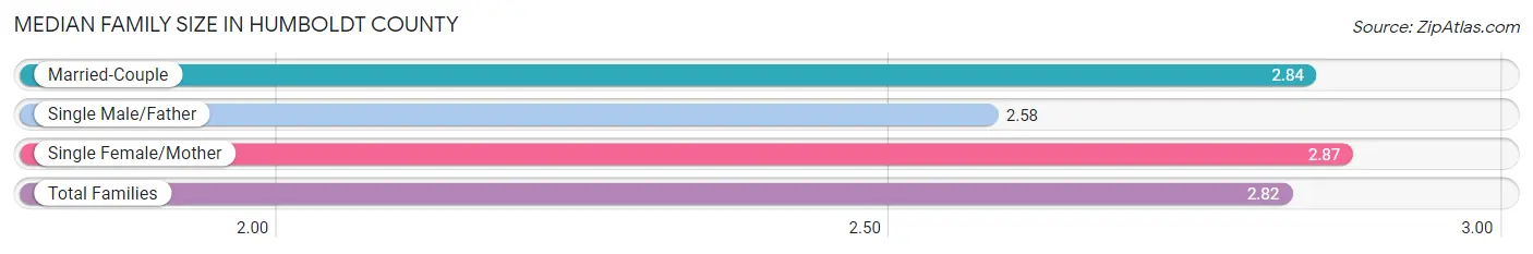 Median Family Size in Humboldt County