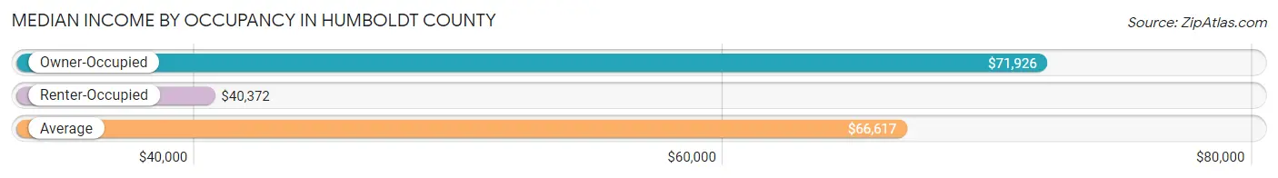 Median Income by Occupancy in Humboldt County