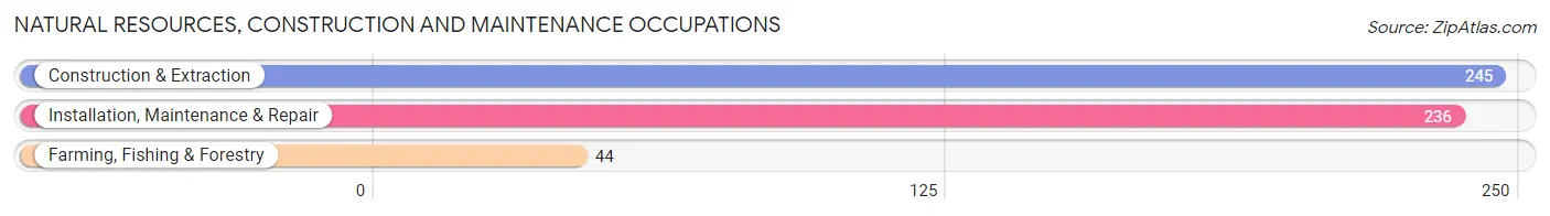 Natural Resources, Construction and Maintenance Occupations in Humboldt County