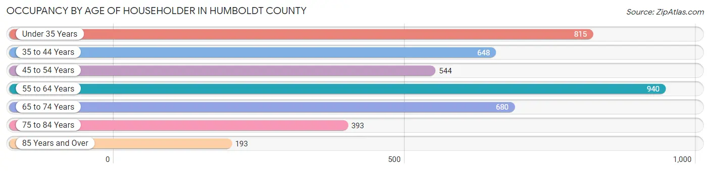 Occupancy by Age of Householder in Humboldt County