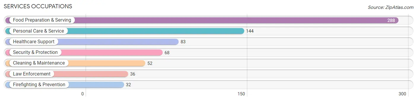 Services Occupations in Humboldt County