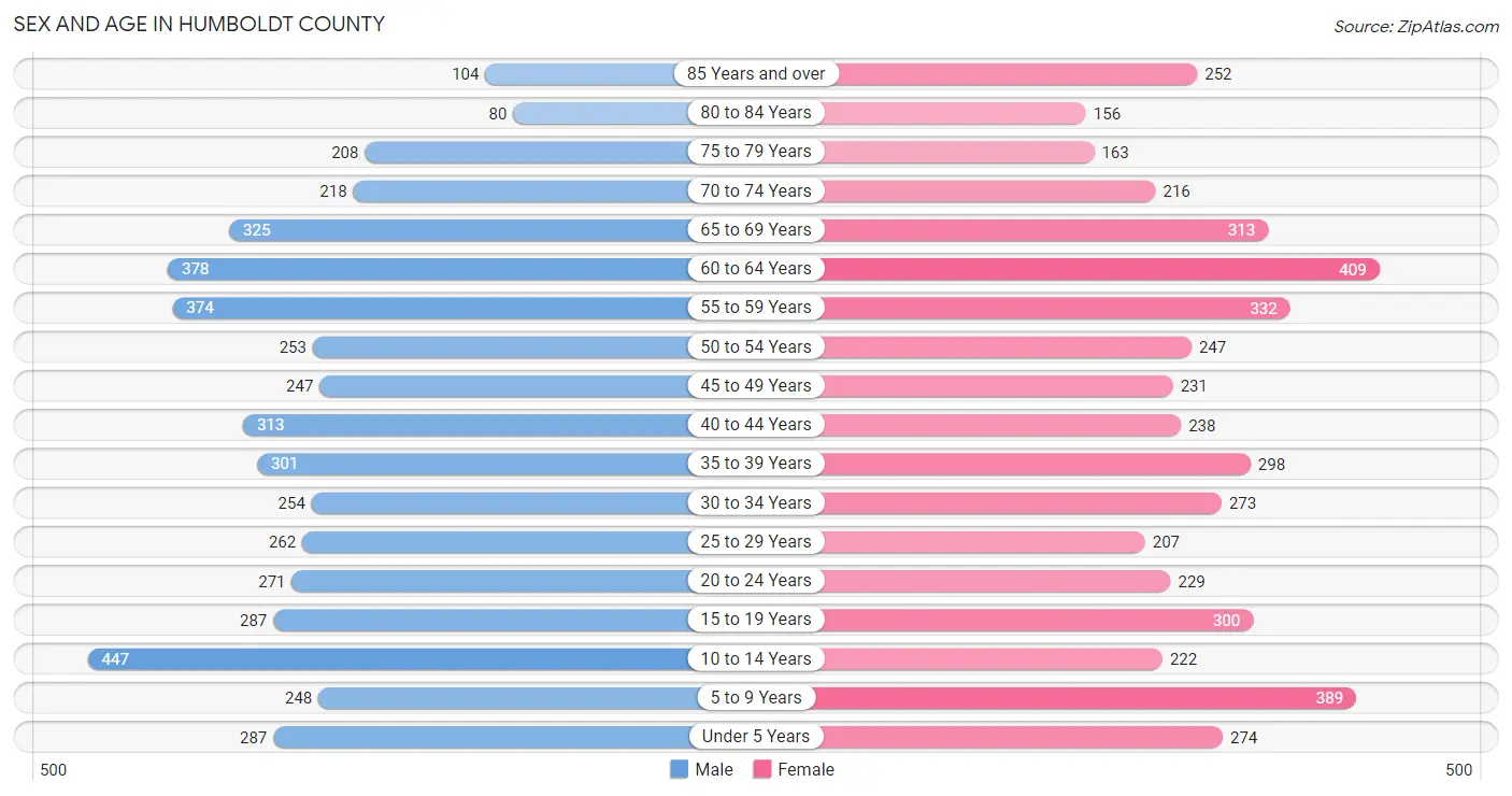Sex and Age in Humboldt County