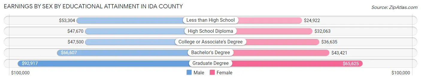 Earnings by Sex by Educational Attainment in Ida County