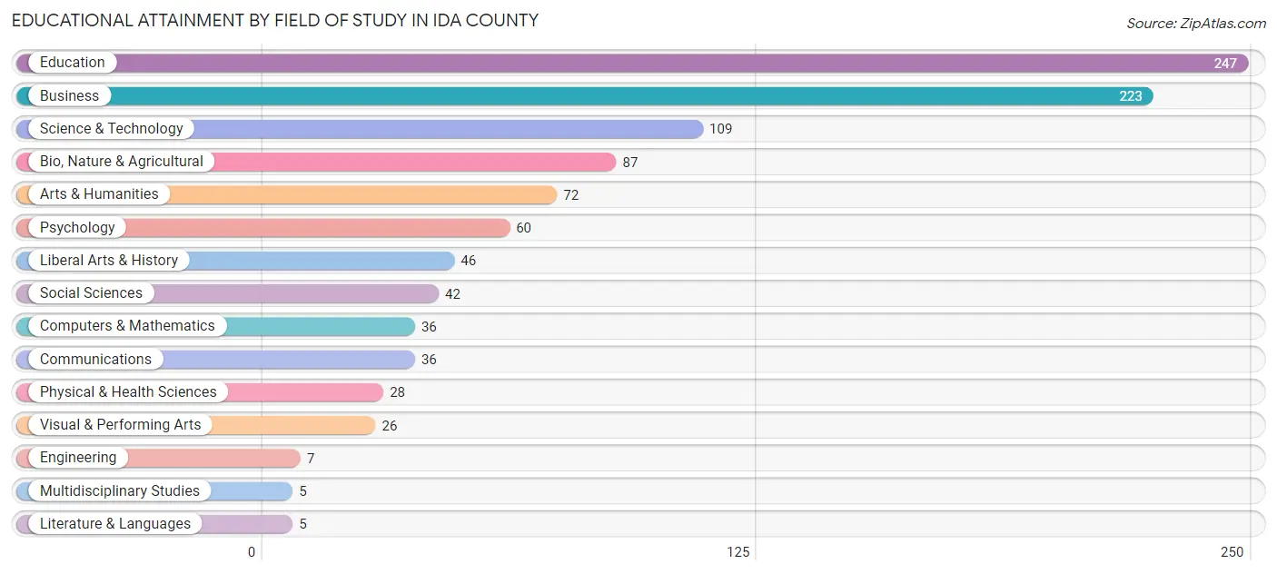 Educational Attainment by Field of Study in Ida County