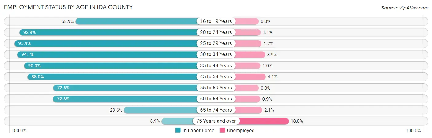 Employment Status by Age in Ida County