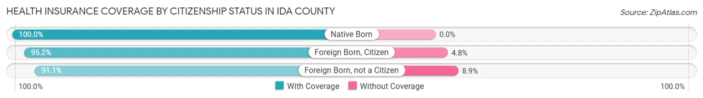 Health Insurance Coverage by Citizenship Status in Ida County