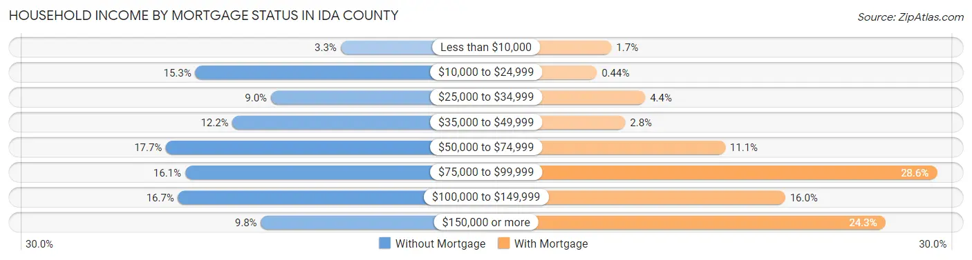 Household Income by Mortgage Status in Ida County