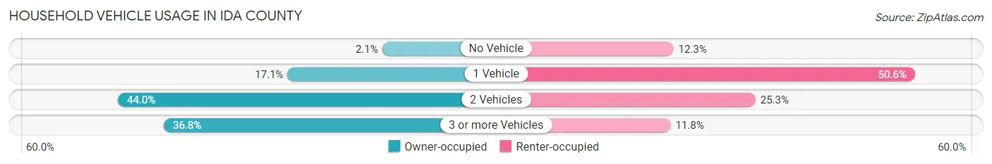 Household Vehicle Usage in Ida County