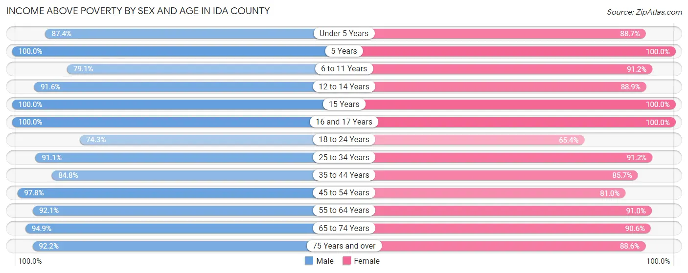 Income Above Poverty by Sex and Age in Ida County