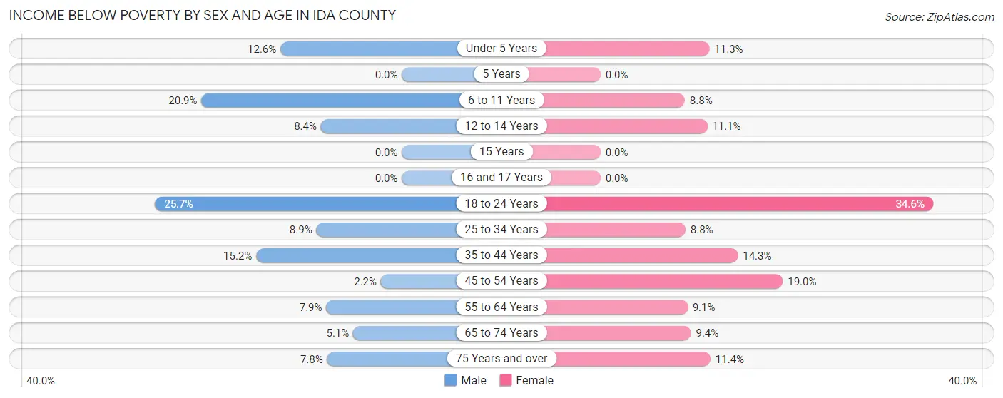 Income Below Poverty by Sex and Age in Ida County