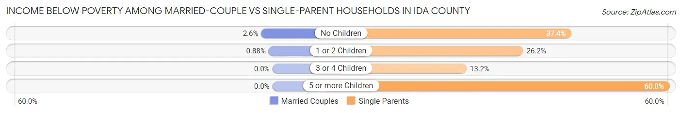 Income Below Poverty Among Married-Couple vs Single-Parent Households in Ida County