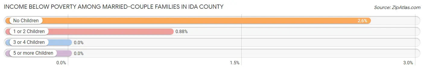 Income Below Poverty Among Married-Couple Families in Ida County