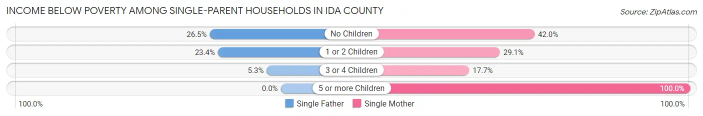Income Below Poverty Among Single-Parent Households in Ida County