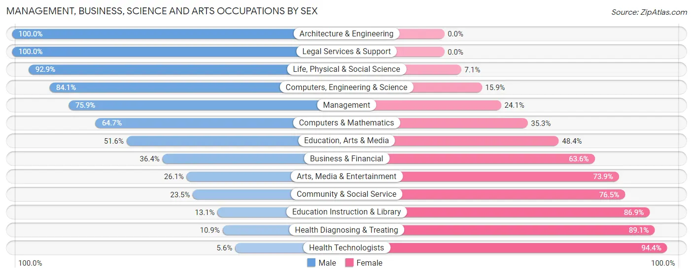 Management, Business, Science and Arts Occupations by Sex in Ida County