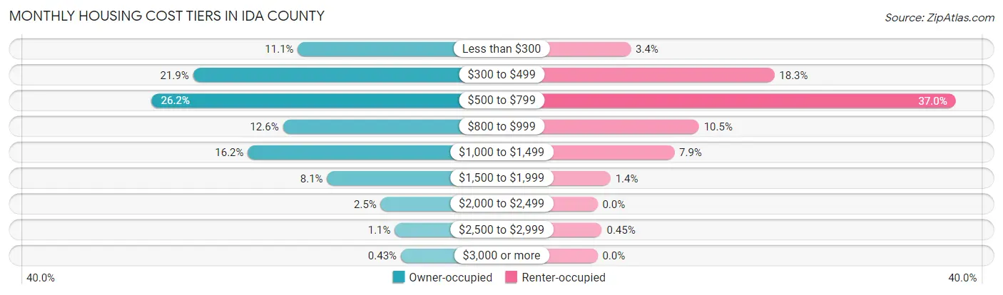 Monthly Housing Cost Tiers in Ida County