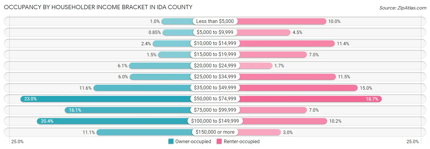 Occupancy by Householder Income Bracket in Ida County