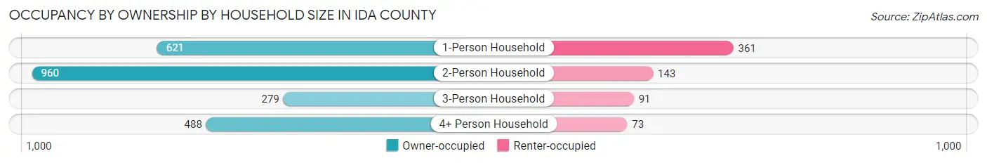 Occupancy by Ownership by Household Size in Ida County