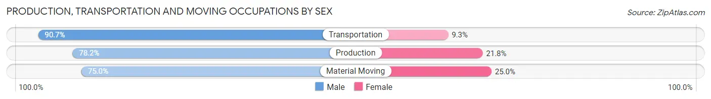 Production, Transportation and Moving Occupations by Sex in Ida County