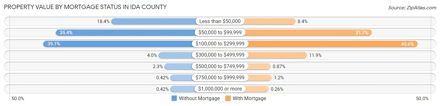 Property Value by Mortgage Status in Ida County