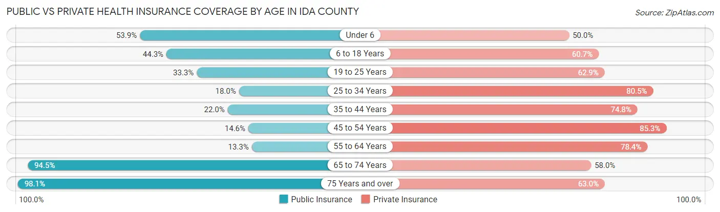 Public vs Private Health Insurance Coverage by Age in Ida County