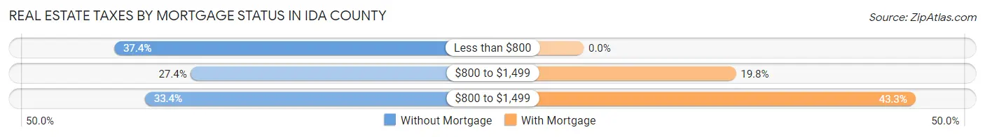 Real Estate Taxes by Mortgage Status in Ida County