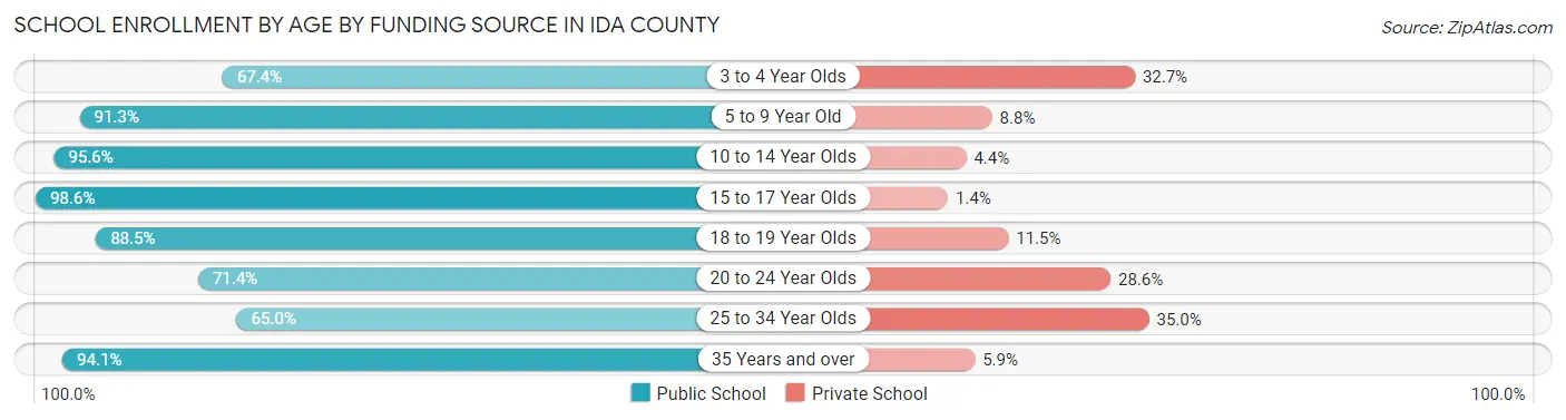 School Enrollment by Age by Funding Source in Ida County