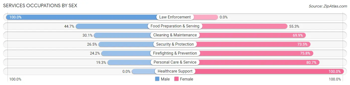 Services Occupations by Sex in Ida County