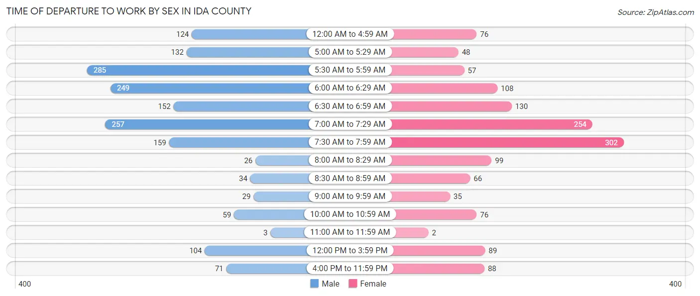 Time of Departure to Work by Sex in Ida County