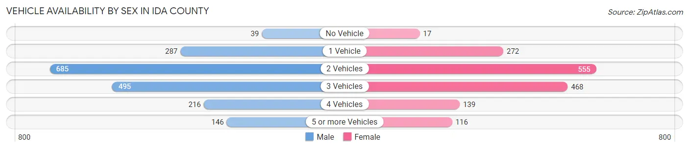 Vehicle Availability by Sex in Ida County