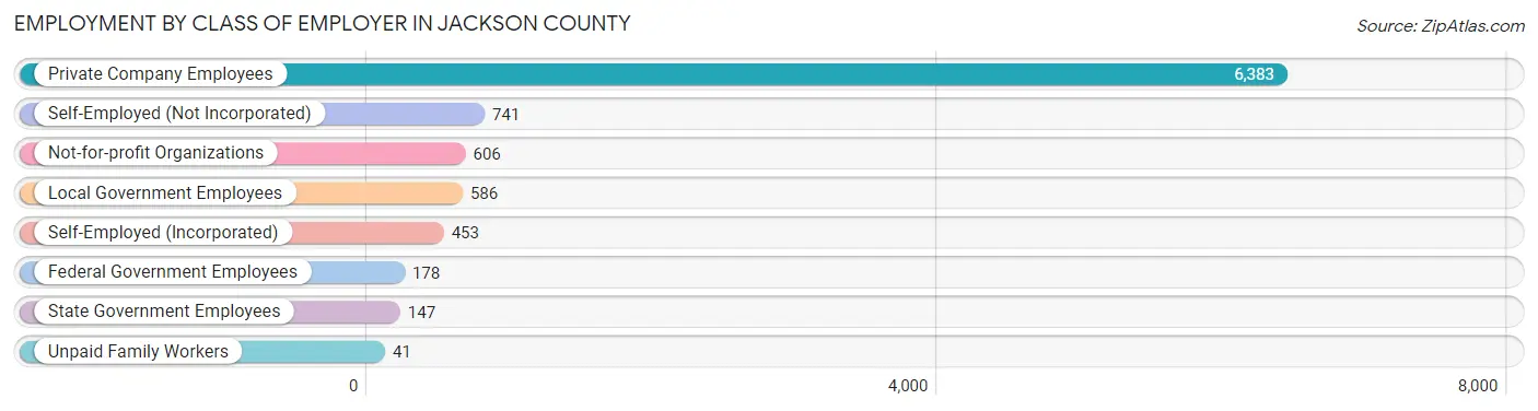 Employment by Class of Employer in Jackson County