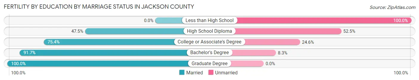 Female Fertility by Education by Marriage Status in Jackson County
