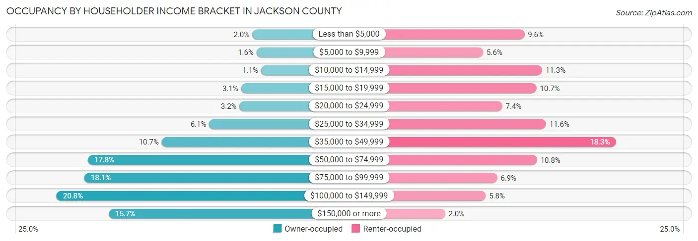 Occupancy by Householder Income Bracket in Jackson County