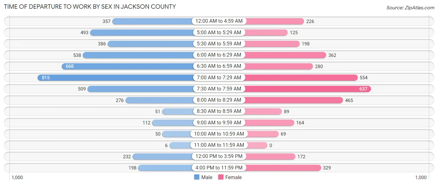 Time of Departure to Work by Sex in Jackson County