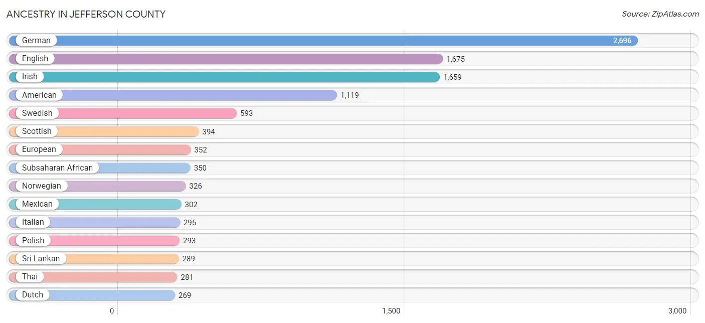 Ancestry in Jefferson County