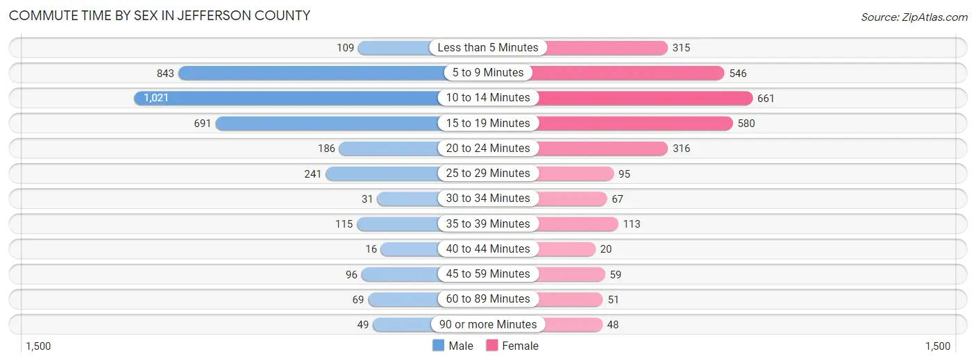 Commute Time by Sex in Jefferson County