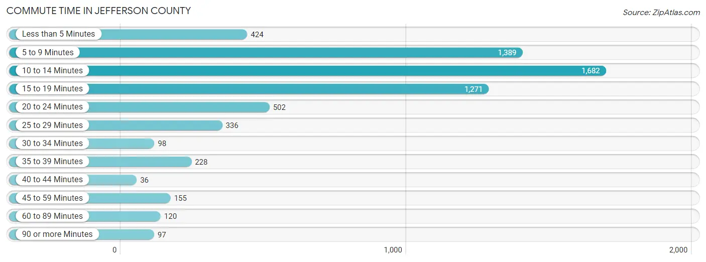 Commute Time in Jefferson County