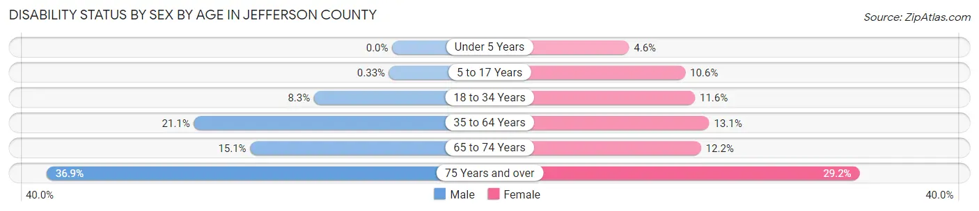 Disability Status by Sex by Age in Jefferson County